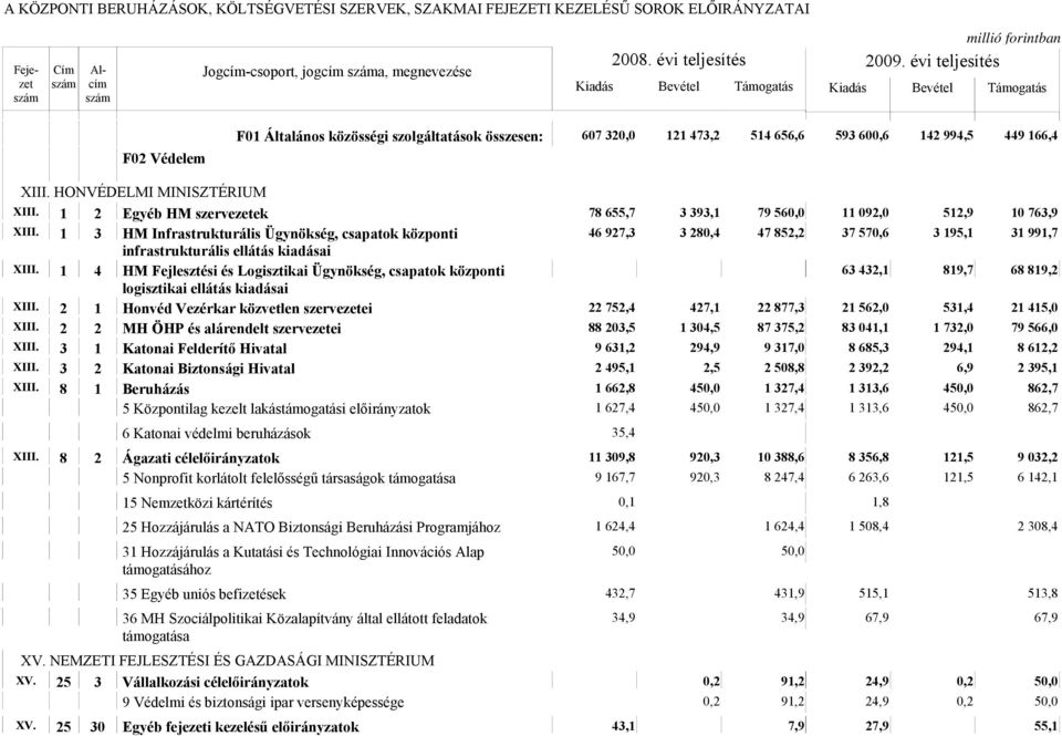 1 3 HM Infrastrukturális Ügynökség, csapatok központi 46 927,3 3 280,4 47 852,2 37 570,6 3 195,1 31 991,7 infrastrukturális ellátás kiadásai XIII.