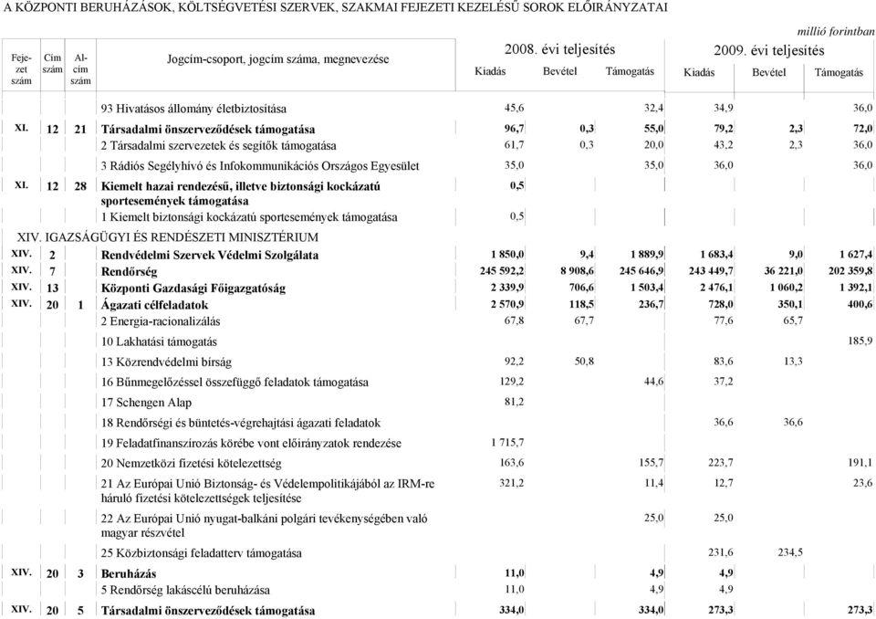 Egyesület 35,0 35,0 36,0 36,0 XI. 12 28 Kiemelt hazai rendezésű, illetve biztonsági kockázatú 0,5 sportesemények támogatása 1 Kiemelt biztonsági kockázatú sportesemények támogatása 0,5 XIV.