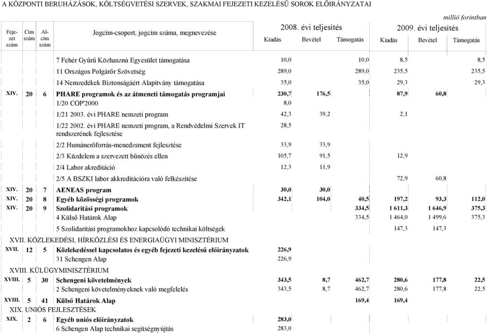 évi PHARE nemzeti program, a Rendvédelmi Szervek IT 28,5 rendszerének fejlesztése 2/2 Humánerőforrás-menedzsment fejlesztése 33,9 33,9 2/3 Küzdelem a szervezett bűnözés ellen 105,7 91,5 12,9 2/4