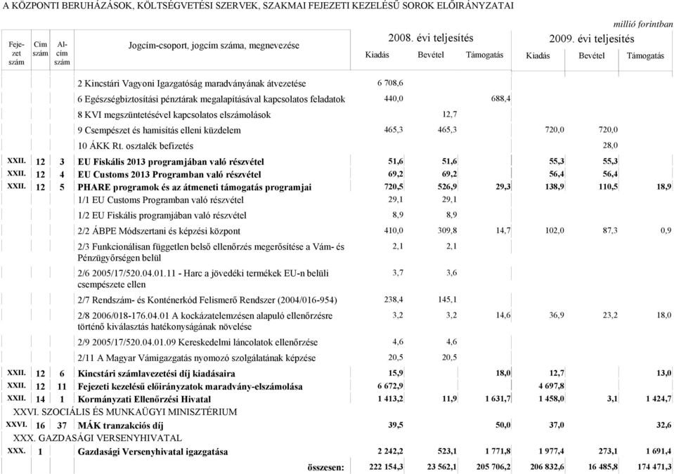 12 3 EU Fiskális 2013 programjában való részvétel 51,6 51,6 55,3 55,3 XXII. 12 4 EU Customs 2013 Programban való részvétel 69,2 69,2 56,4 56,4 XXII.