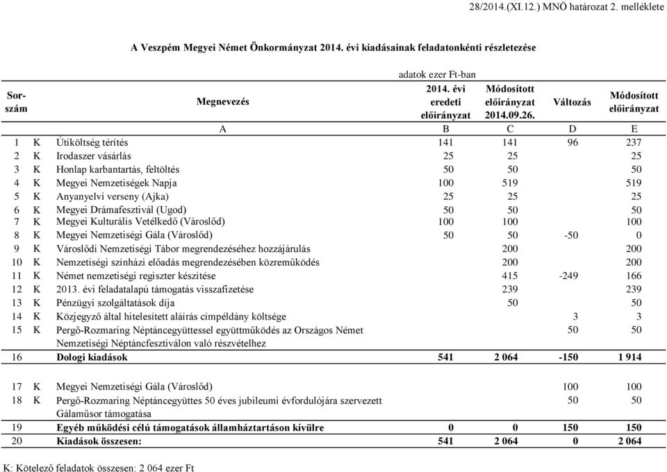 25 25 6 K Megyei Drámafesztivál (Ugod) 50 50 50 7 K Megyei Kulturális Vetélkedő (Városlőd) 100 100 100 8 K Megyei Nemzetiségi Gála (Városlőd) 50 50-50 0 9 K Városlődi Nemzetiségi Tábor