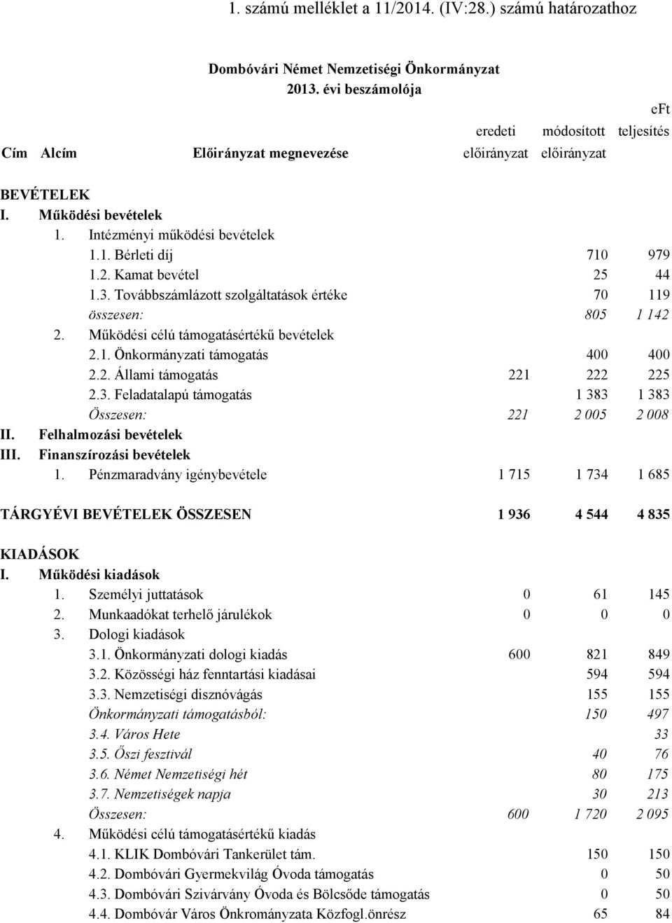 2. Kamat bevétel 25 44 1.3. Továbbszámlázott szolgáltatások értéke 70 119 összesen: 805 1 142 2. Működési célú támogatásértékű bevételek 2.1. Önkormányzati támogatás 400 400 2.2. Állami támogatás 221 222 225 2.