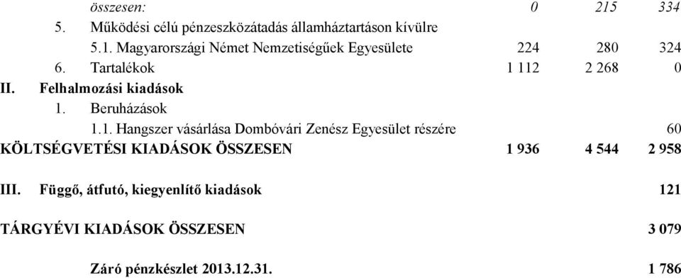 112 2 268 0 II. Felhalmozási kiadások 1. Beruházások 1.1. Hangszer vásárlása i Zenész Egyesület részére 60 KÖLTSÉGVETÉSI KIADÁSOK ÖSSZESEN 1 936 4 544 2 958 III.