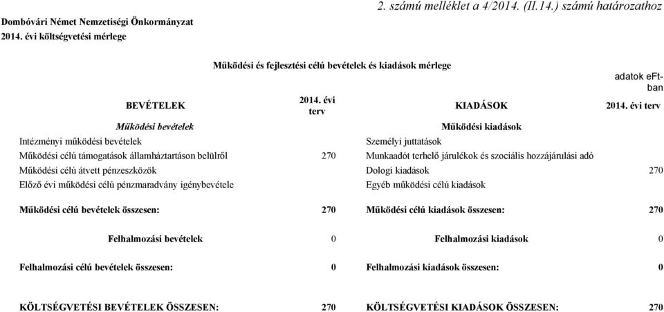 évi terv Működési célú átvett pénzeszközök Dologi kiadások 270 Előző évi működési célú pénzmaradvány igénybevétele Egyéb működési célú kiadások Működési célú bevételek összesen: 270 Működési célú