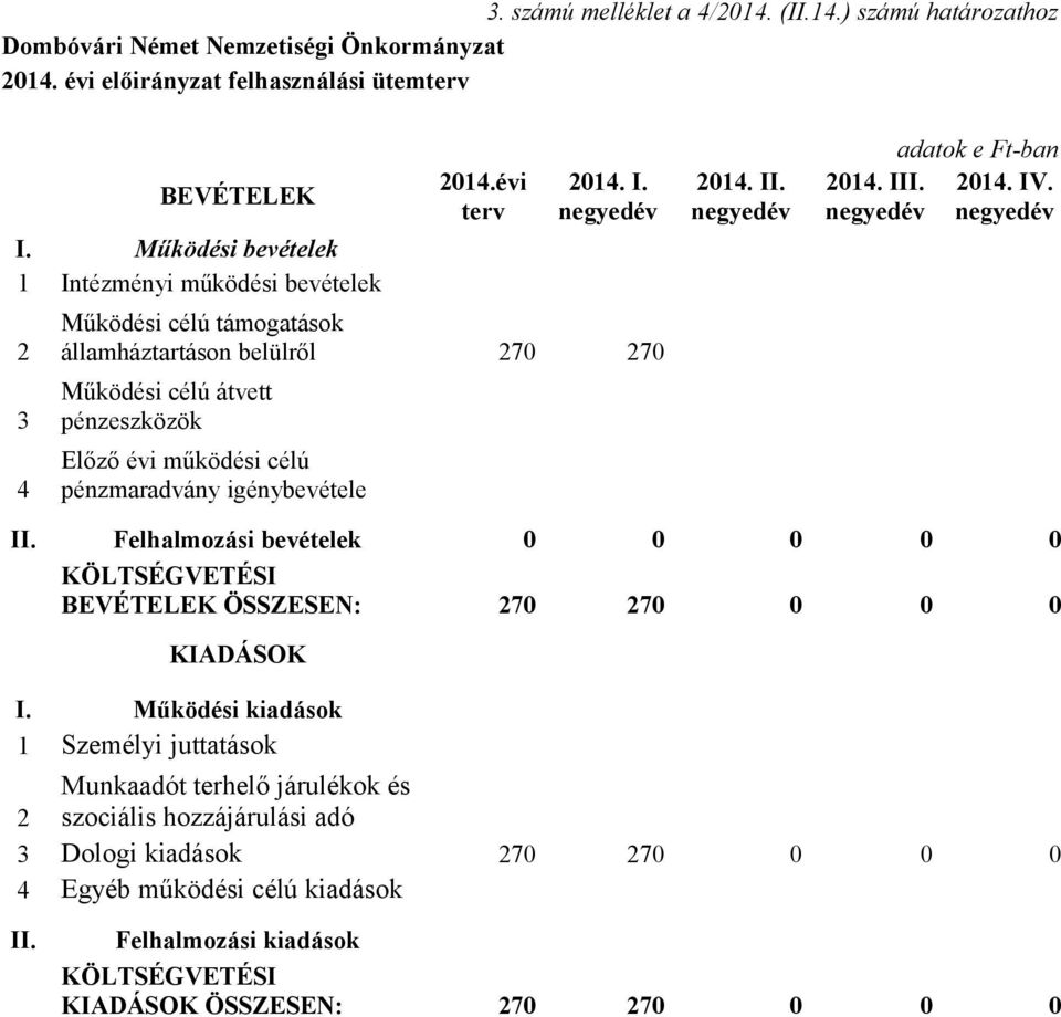 II. negyedév adatok e Ft-ban 2014. III. 2014. IV. negyedév negyedév II. Felhalmozási bevételek 0 0 0 0 0 KÖLTSÉGVETÉSI BEVÉTELEK ÖSSZESEN: 270 270 0 0 0 KIADÁSOK I.