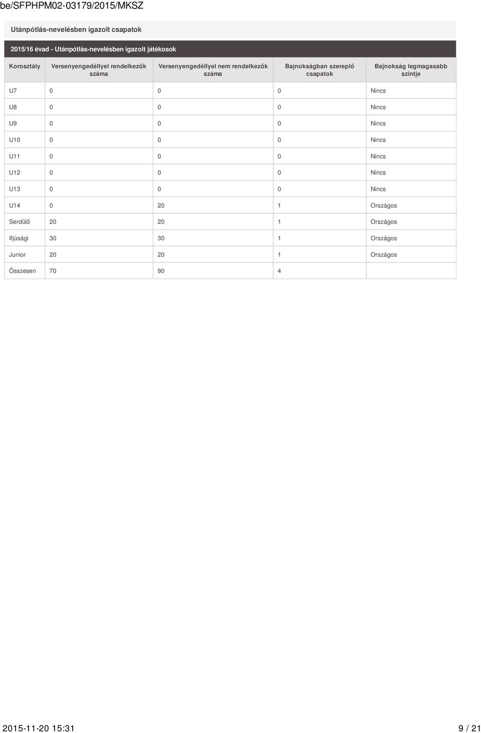 legmagasabb szintje U7 0 0 0 Nincs U8 0 0 0 Nincs U9 0 0 0 Nincs U10 0 0 0 Nincs U11 0 0 0 Nincs U12 0 0 0 Nincs U13 0 0