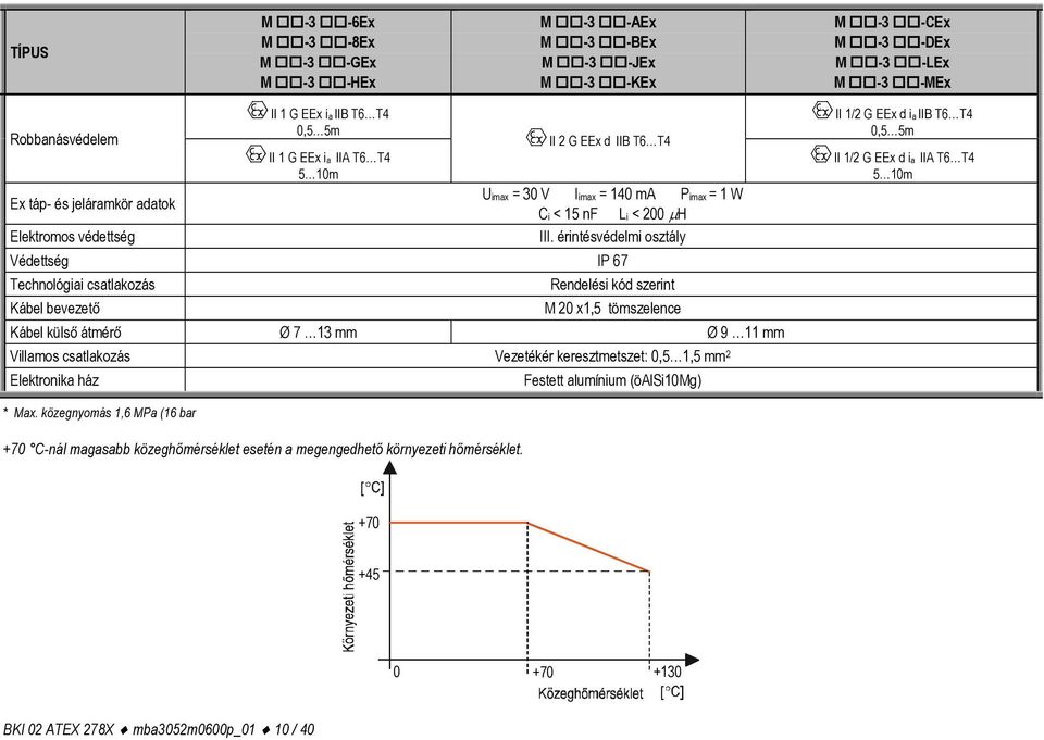 érintésvédelmi osztály Védettség IP 67 Technológiai csatlakozás Kábel bevezető Rendelési kód szerint M 20 x1,5 tömszelence Kábel külső átmérő Ø 7 13 mm Ø 9 11 mm Villamos csatlakozás Vezetékér