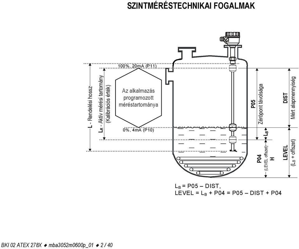 P04 (LEVEL offszet) H LB DIST Mért alapmennyiség LEVEL (LB + offszet) P05 Zérópont