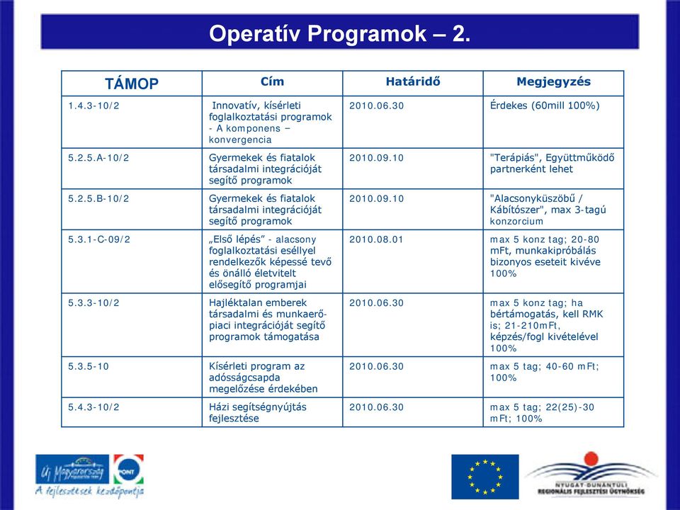 1-C-09/2 Gyermekek és fiatalok társadalmi integrációját segítő programok Gyermekek és fiatalok társadalmi integrációját segítő programok Első lépés - alacsony foglalkoztatási eséllyel rendelkezők