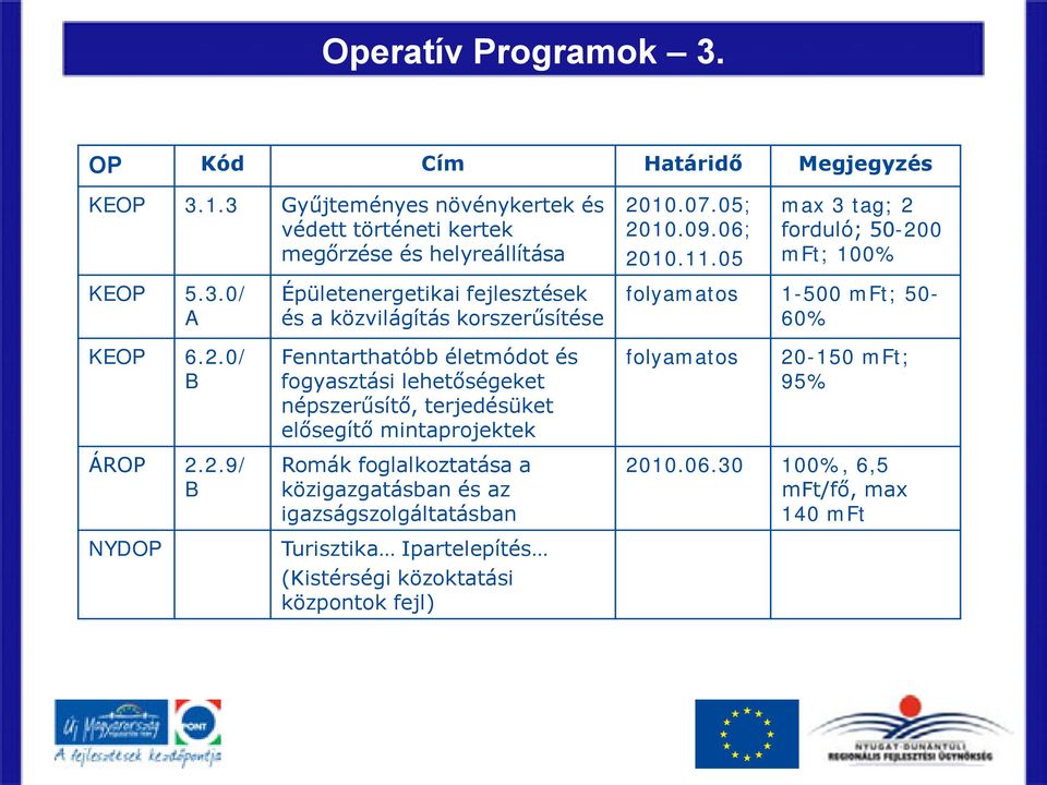 2.0/ B Fenntarthatóbb életmódot és fogyasztási lehetőségeket népszerűsítő, terjedésüket elősegítő mintaprojektek folyamatos 20-150 mft; 95% ÁROP 2.2.9/ B NYDOP Romák foglalkoztatása a közigazgatásban és az igazságszolgáltatásban Turisztika Ipartelepítés (Kistérségi közoktatási központok fejl) 2010.