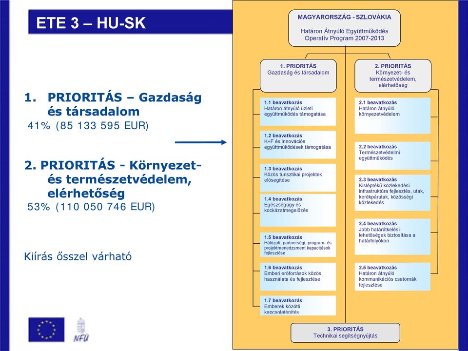 2 beavatkozás K+F és innovációs együttműködések támogatása 1.3 beavatkozás Közös turisztikai projektek elősegítése 1.4 beavatkozás Egészségügy és kockázatmegelőzés 1.