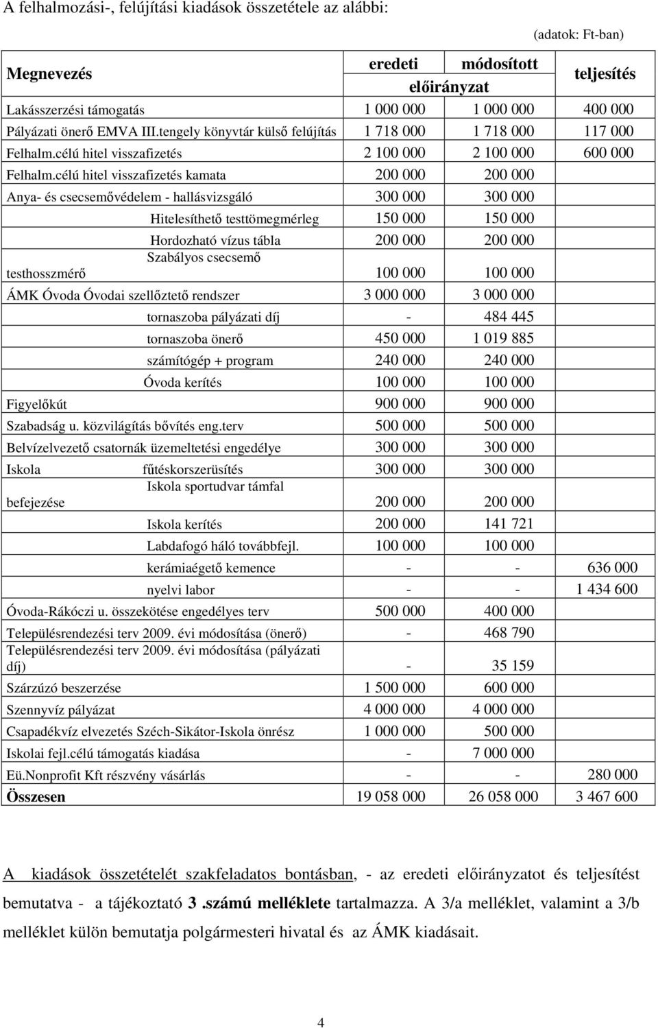 célú hitel visszafizetés kamata 200 000 200 000 Anya- és csecsemıvédelem - hallásvizsgáló 300 000 300 000 Hitelesíthetı testtömegmérleg 150 000 150 000 Hordozható vízus tábla 200 000 200 000