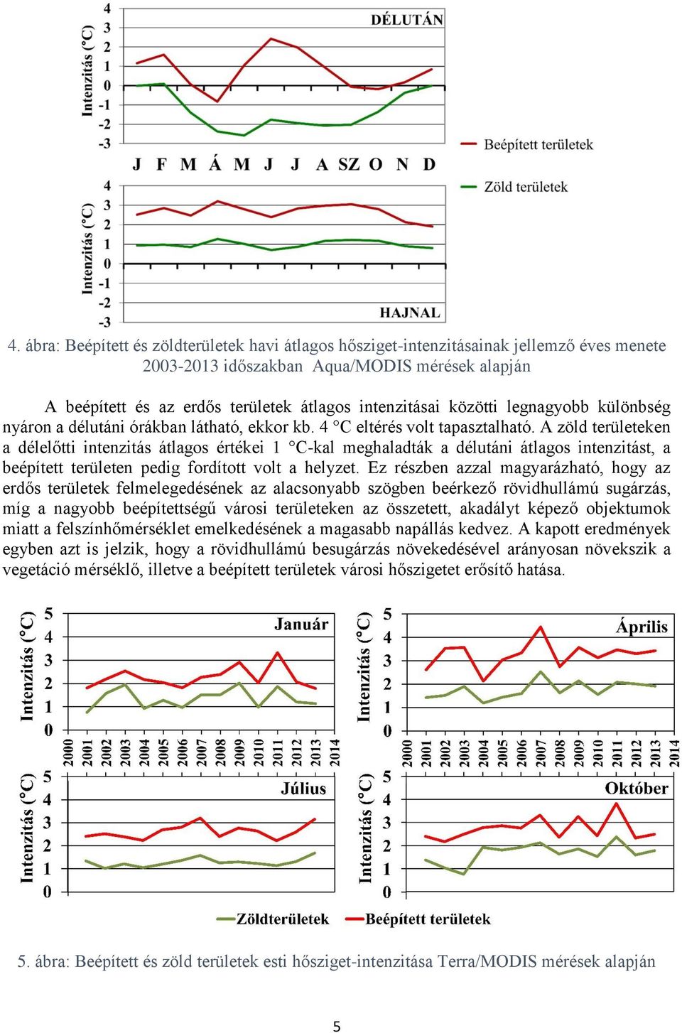 A zöld területeken a délelőtti intenzitás átlagos értékei 1 C-kal meghaladták a délutáni átlagos intenzitást, a beépített területen pedig fordított volt a helyzet.