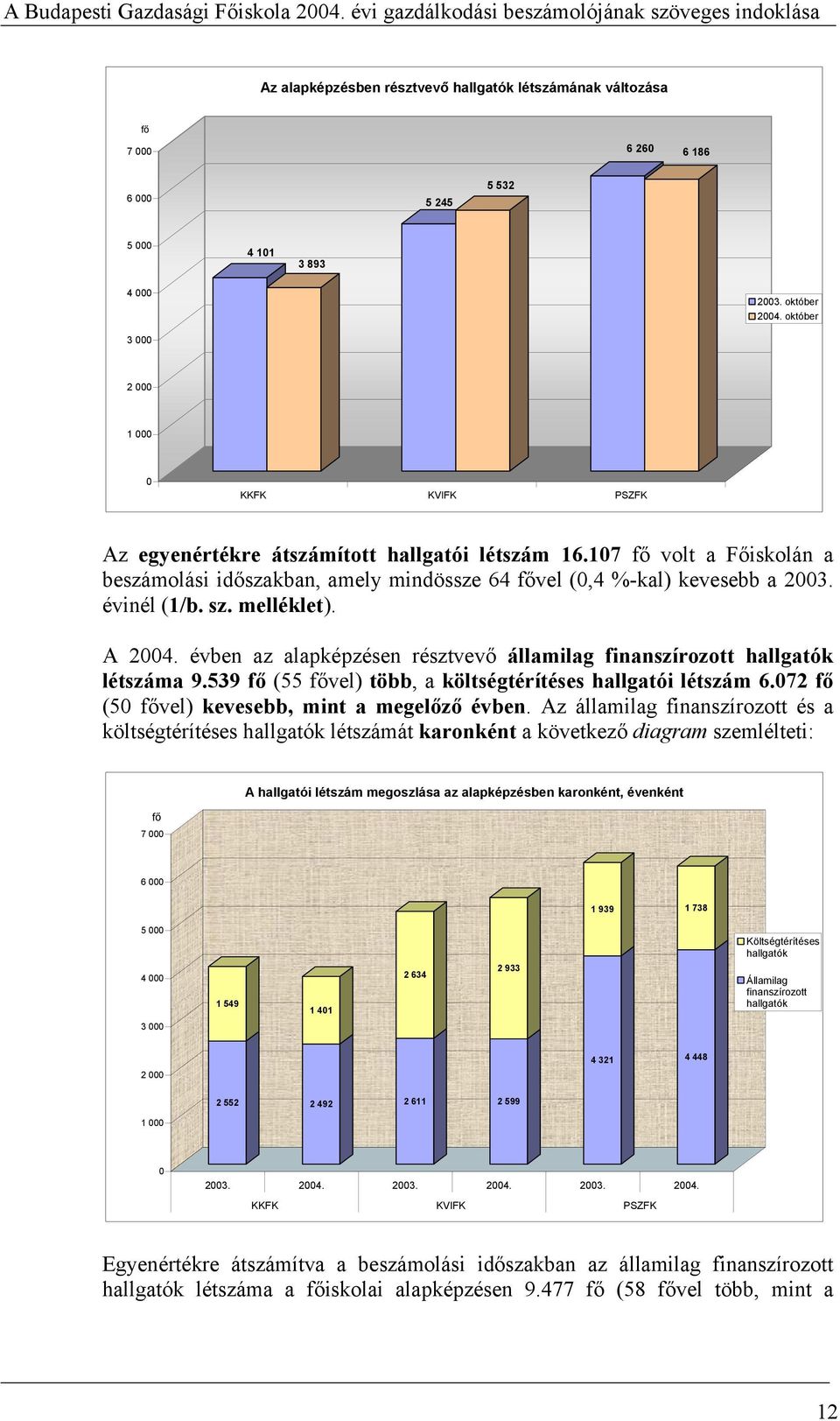 évinél (1/b. sz. melléklet). A 2004. évben az alapképzésen résztvevő államilag finanszírozott hallgatók létszáma 9.539 fő (55 fővel) több, a költségtérítéses hallgatói létszám 6.