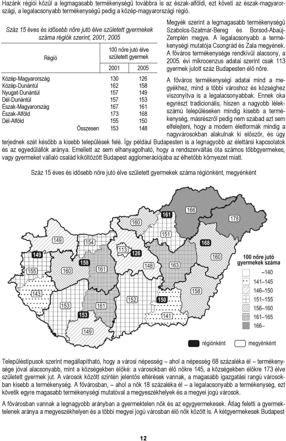 Nyugat-Dunántúl 157 149 Dél-Dunántúl 157 153 Észak-Magyarország 167 161 Észak-Alföld 173 168 Dél-Alföld 155 150 153 148 Megyék szerint a legmagasabb termékenységű Szabolcs-Szatmár-Bereg és