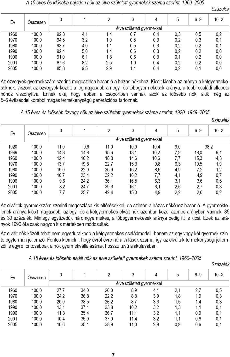 1,1 0,4 0,2 0,1 0,0 Az özvegyek gyermekszám szerinti megoszlása hasonló a házas nőkéhez.