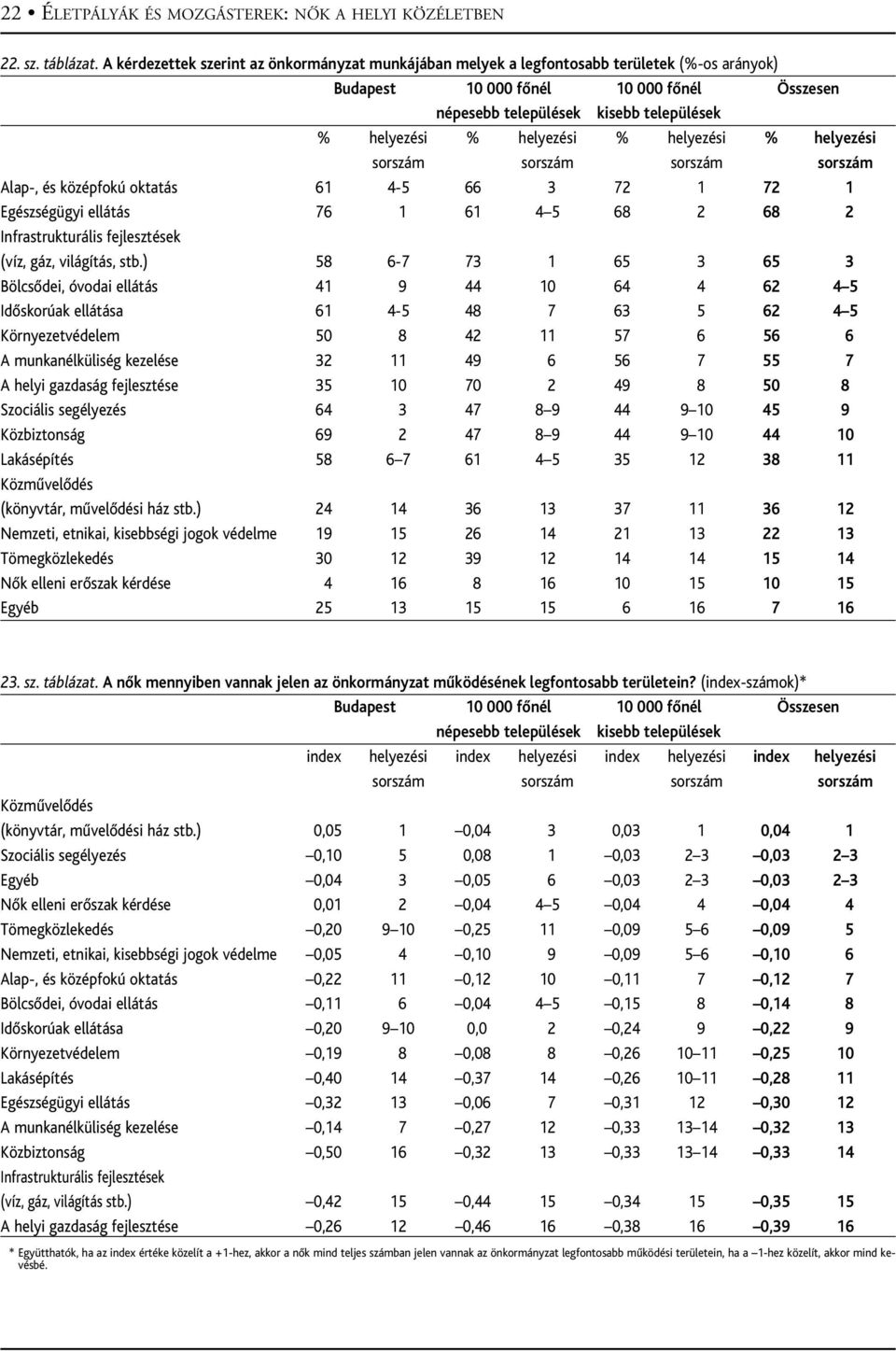 oktatás 61 4-5 66 03 72 01 72 01 Egészségügyi ellátás 76 01 61 4 5 68 02 68 02 Infrastrukturális fejlesztések (víz, gáz, világítás, stb.