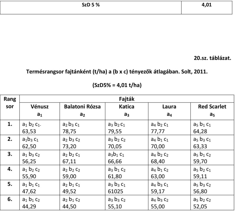 a 1 b 3 c 1 62,50 a 2 b 3 c 2 73,20 a 3 b 2 c 2 70,05 a 4 b 1 c 1 70,00 a 5 b 3 c 1 63,33 3. a 1 b 3 c 2 56,25 a 2 b 2 c 1 67,11 a 3 b 1 c 1 66,66 a 4 b 2 c 2 68,40 a 5 b 1 c 2 59,70 4.