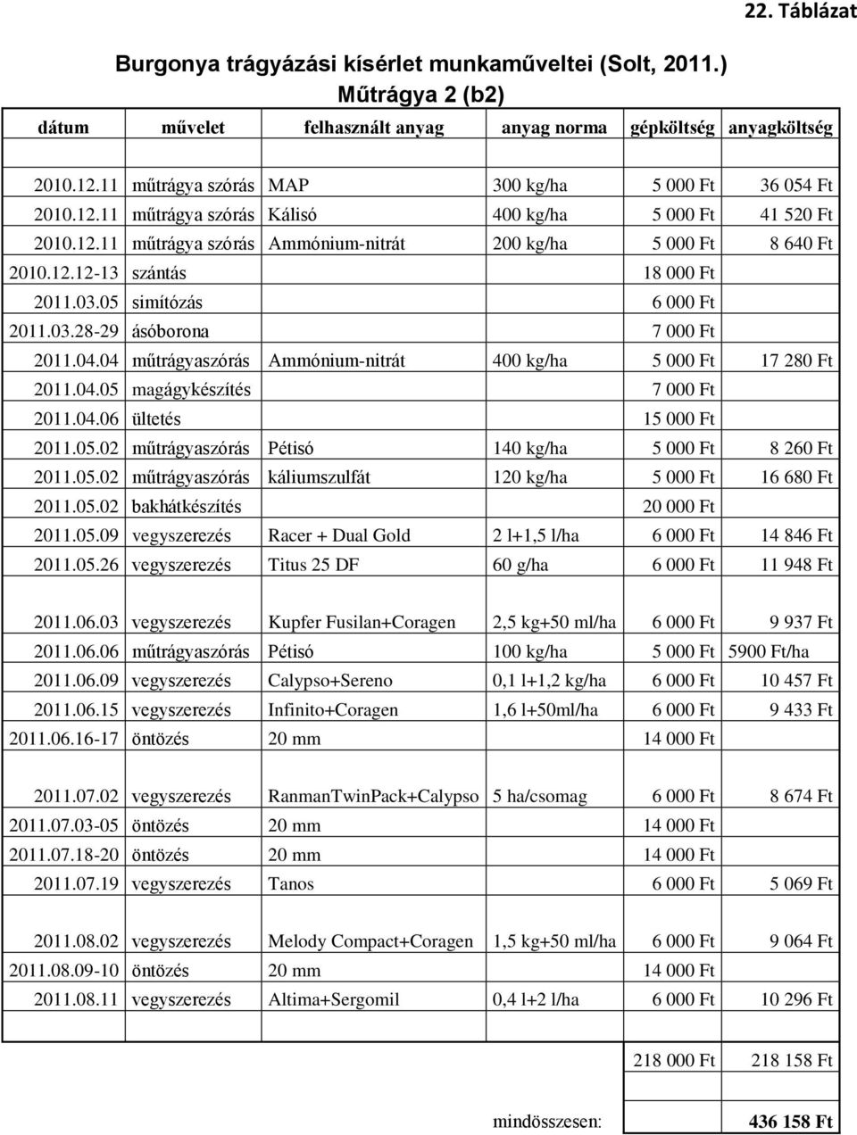03.05 simítózás 6 000 Ft 2011.03.28-29 ásóborona 7 000 Ft 2011.04.04 műtrágyaszórás Ammónium-nitrát 400 kg/ha 5 000 Ft 17 280 Ft 2011.04.05 magágykészítés 7 000 Ft 2011.04.06 ültetés 15 000 Ft 2011.