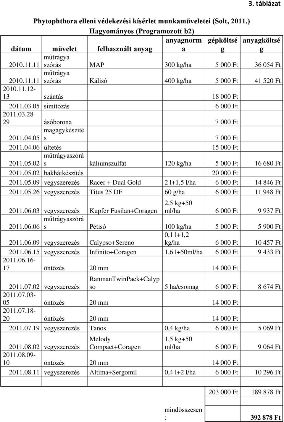 05.02 bakhátkészítés 20 000 Ft 2011.05.09 vegyszerezés Racer + Dual Gold 2 l+1,5 l/ha 6 000 Ft 14 846 Ft 2011.05.26 vegyszerezés Titus 25 DF 60 g/ha 6 000 Ft 11 948 Ft 2011.06.