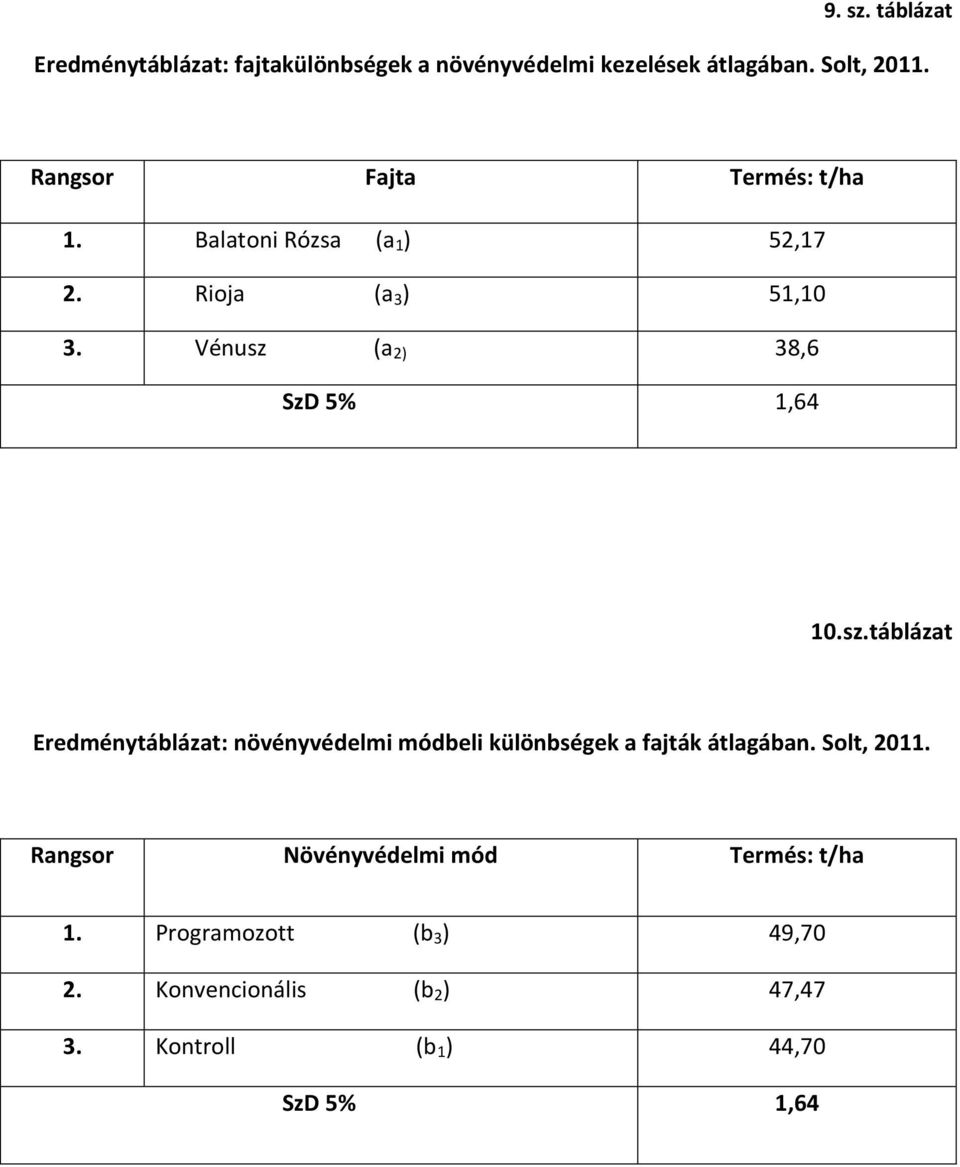 Vénusz (a 2) 38,6 SzD 5% 1,64 10.sz.táblázat Eredménytáblázat: növényvédelmi módbeli különbségek a fajták átlagában.