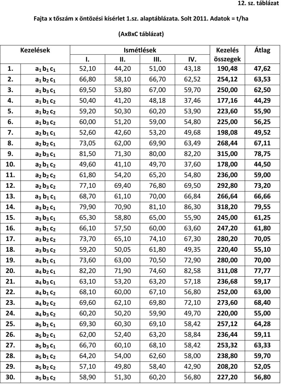 a 1 b 1 c 2 50,40 41,20 48,18 37,46 177,16 44,29 5. a 1 b 2 c 2 59,20 50,30 60,20 53,90 223,60 55,90 6. a 1 b 3 c 2 60,00 51,20 59,00 54,80 225,00 56,25 7.