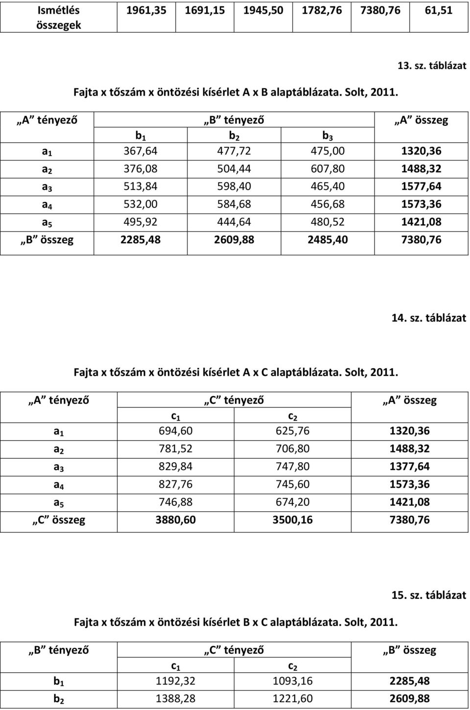 480,52 1421,08 B összeg 2285,48 2609,88 2485,40 7380,76 14. sz. táblázat Fajta x tőszám x öntözési kísérlet A x C alaptáblázata. Solt, 2011.