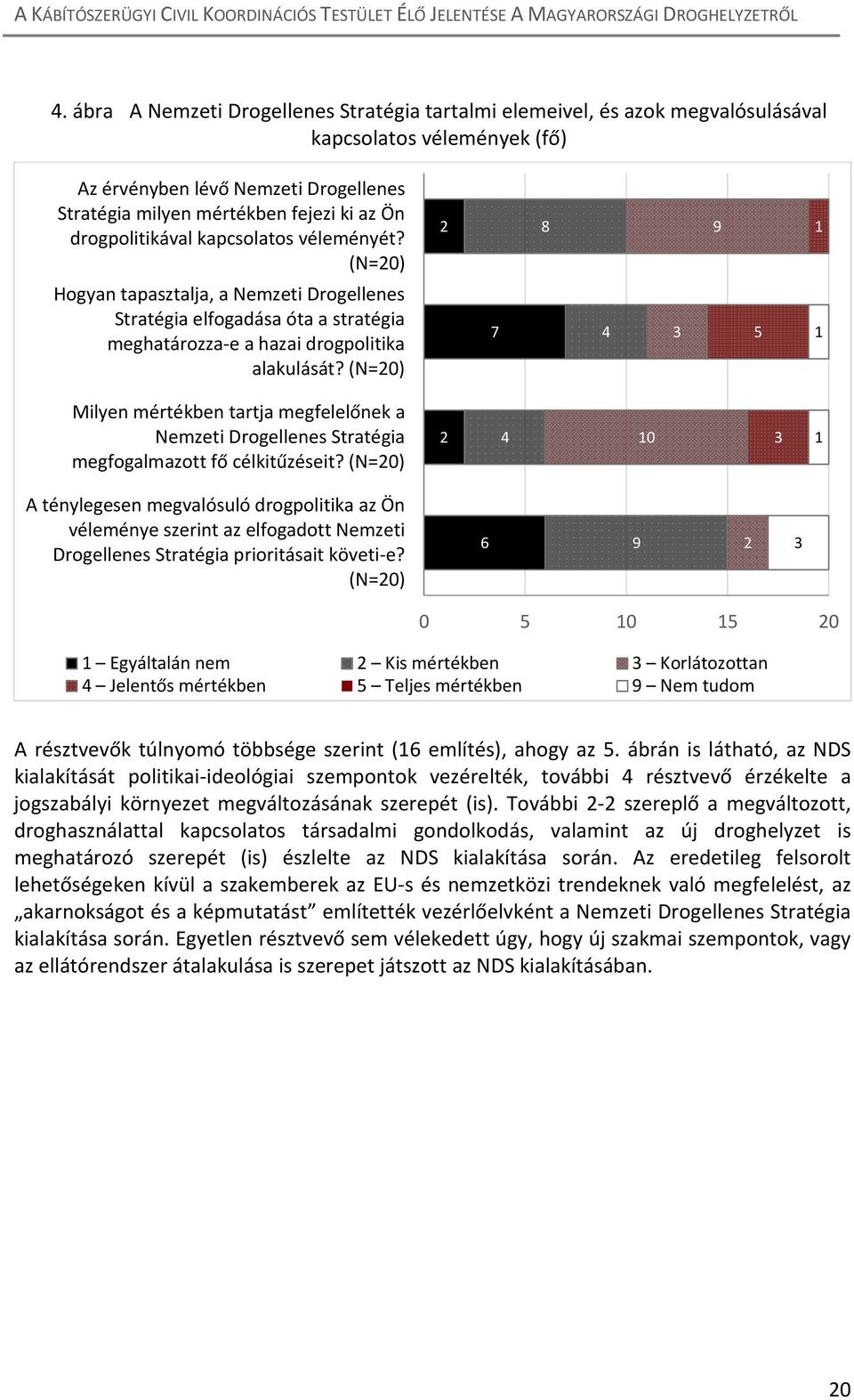 (N=20) 7 4 3 5 1 Milyen mértékben tartja megfelelőnek a Nemzeti Drogellenes Stratégia megfogalmazott fő célkitűzéseit?