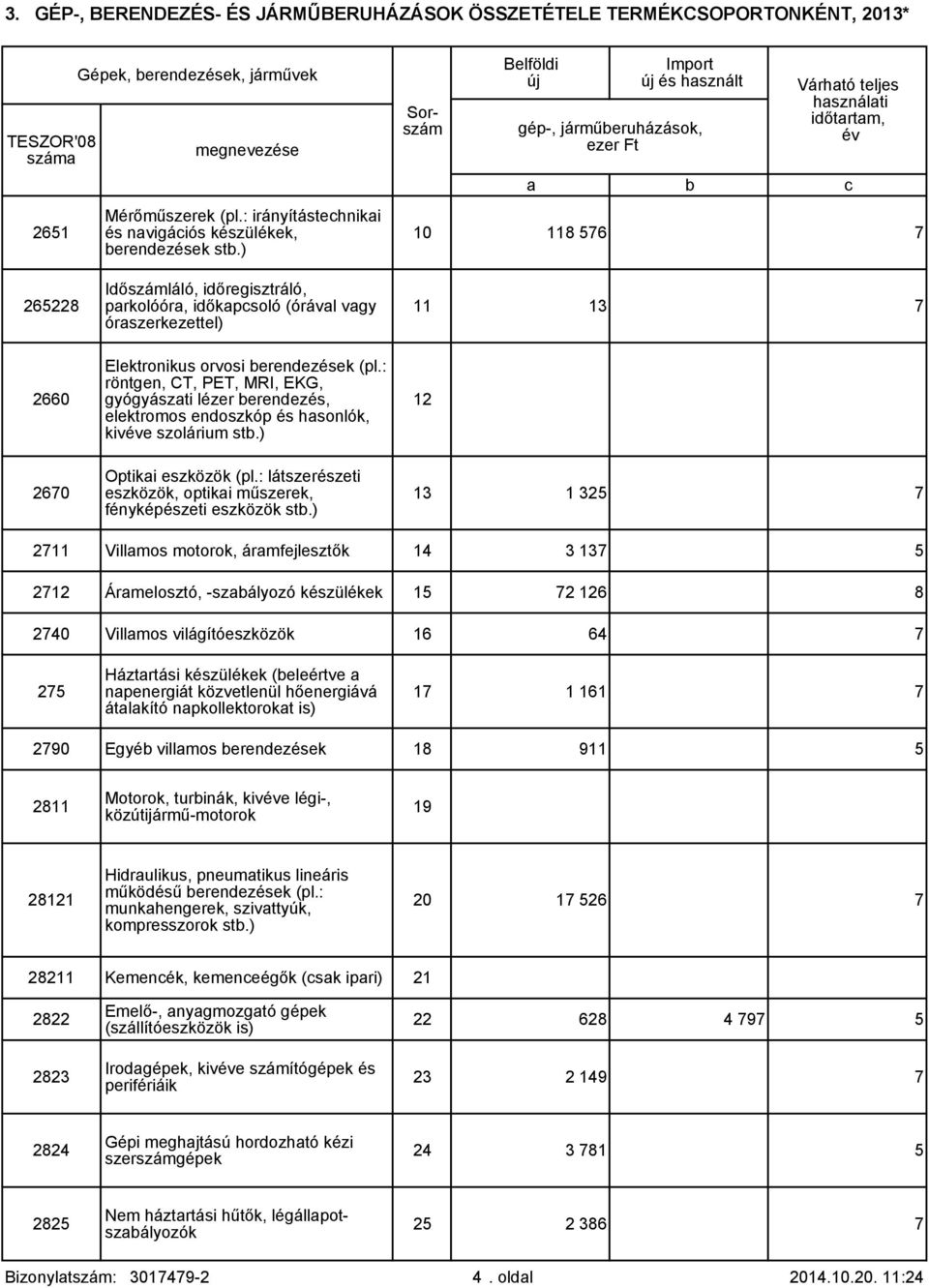 erendezések (pl.: röntgen, CT, PET, MRI, EKG, gyógyászti lézer erendezés, elektromos endoszkóp és hsonlók, kive szolárium st.) 12 2670 Optiki eszközök (pl.