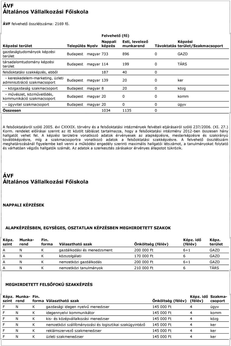 0 TÁRS felsőoktatási szakképzés, ebből 187 40 0 - kereskedelem-marketing, üzleti adminisztráció Budapest magyar 139 20 0 ker - közgazdaság Budapest magyar 8 20 0 közg - művészet, közművelődés,