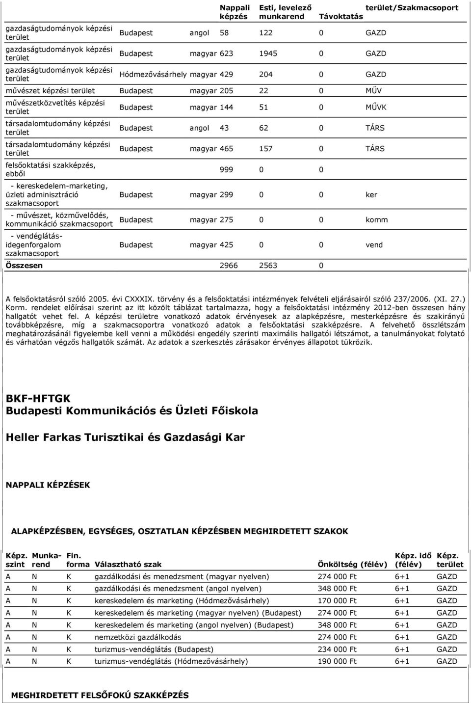 kereskedelem-marketing, üzleti adminisztráció - művészet, közművelődés, kommunikáció - vendéglátásidegenforgalom Budapest magyar 144 51 0 MŰVK Budapest angol 43 62 0 TÁRS Budapest magyar 465 157 0