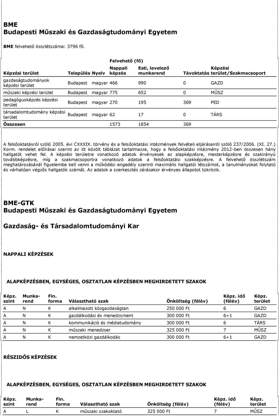 pedagógusképzés képzési társadalomtudomány képzési Budapest magyar 270 195 369 PED Budapest magyar 62 17 0 TÁRS Összesen 1573 1854 369 Képzési / A felsőoktatásról szóló 2005. évi CXXXIX.