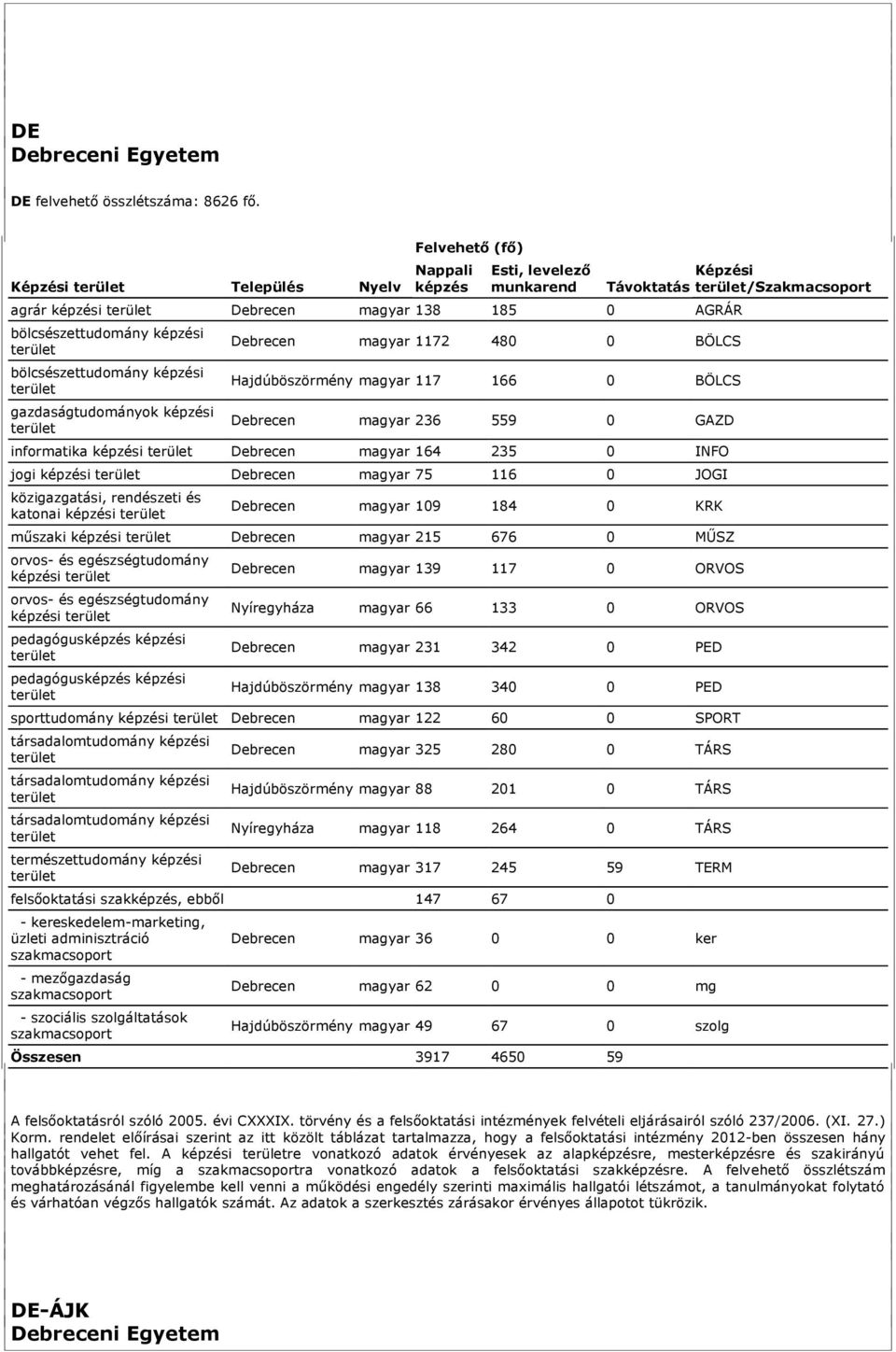 gazdaságtudományok képzési Debrecen magyar 1172 480 0 BÖLCS Hajdúböszörmény magyar 117 166 0 BÖLCS Debrecen magyar 236 559 0 GAZD informatika képzési Debrecen magyar 164 235 0 INFO jogi képzési