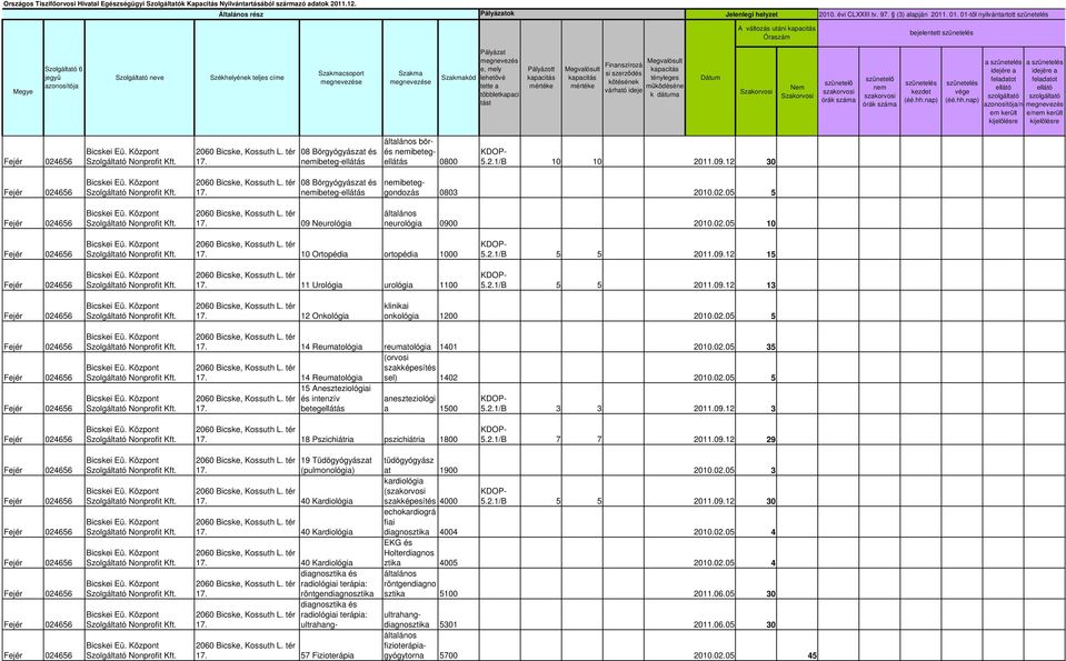 05 5 09 Neurológia neurológia 0900 2010.02.05 10 10 Ortopédia ortopédia 1000 KDOP- 5.2.1/B 5 5 2011.09.12 15 11 Urológia urológia 1100 KDOP- 5.2.1/B 5 5 2011.09.12 13 12 Onkológia klinikai onkológia 1200 2010.