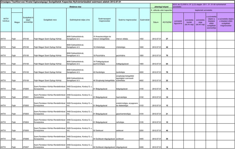 01 27 AKTIV 16 Infektológia infektológia 1600 2012.07.01 40 AKTIV 18 Pszichiátria pszichiátria 1800 2012.07.01 70 AKTIV 19 Tüdőgyógyászat (pulmonológia) tüdőgyógyászat 1900 2012.07.01 64 AKTIV 40 Kardiológia kardiológia 4000 2012.