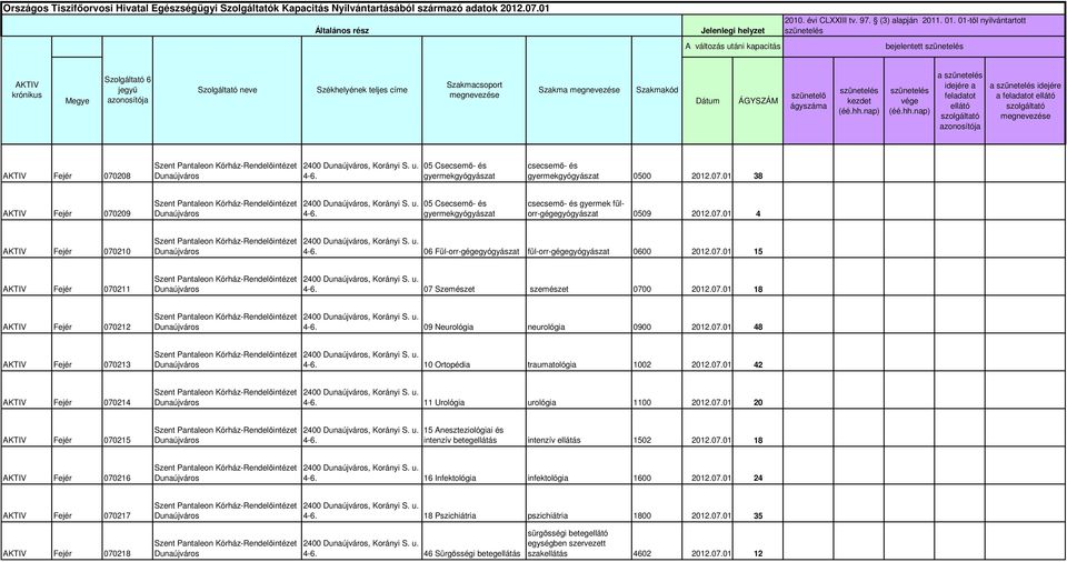 u. 4-6. csecsemő- és gyermek fülorr-gégegyógyászat 0509 2012.07.01 4 AKTIV Fejér 070210 Szent Pantaleon -Rendelőintézet S. u. 4-6. 06 Fül-orr-gégegyógyászat fül-orr-gégegyógyászat 0600 2012.07.01 15 AKTIV Fejér 070211 Szent Pantaleon -Rendelőintézet S.