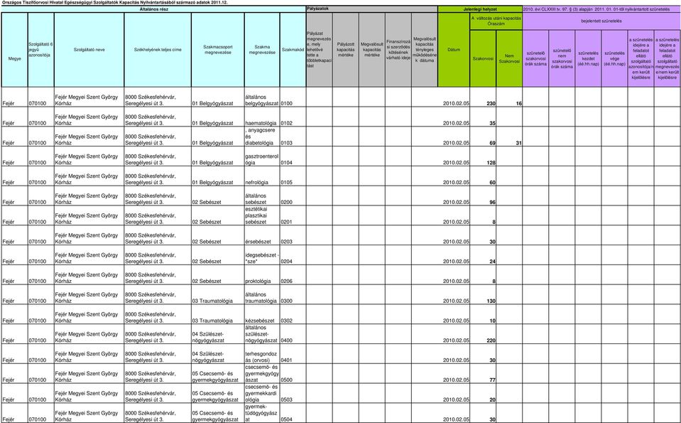 02.05 60 02 Sebészet 02 Sebészet sebészet 0200 2010.02.05 96 esztétikai plasztikai sebészet 0201 2010.02.05 8 02 Sebészet érsebészet 0203 2010.02.05 30 02 Sebészet idegsebészet - *sze* 0204 2010.02.05 24 02 Sebészet proktológia 0206 2010.