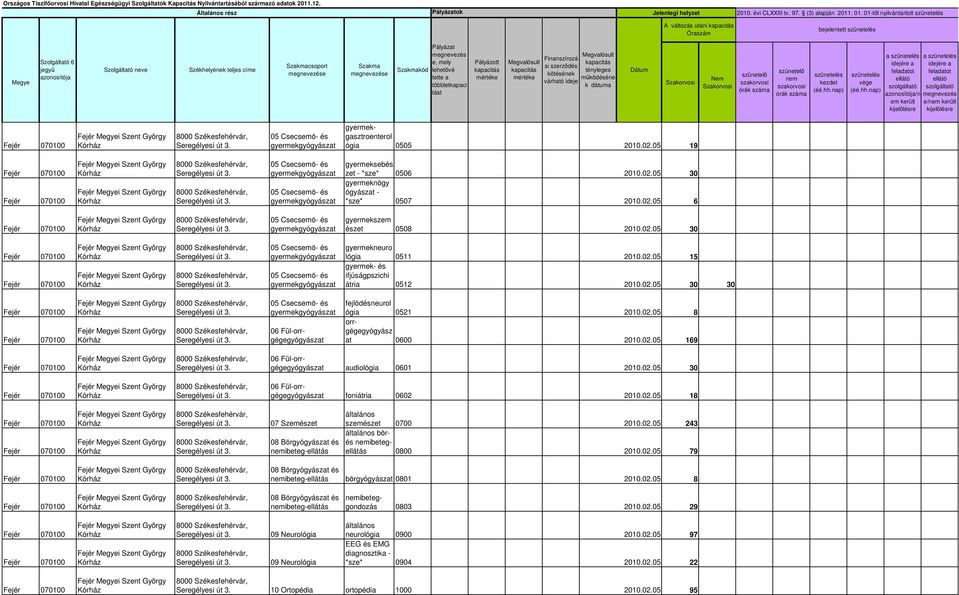02.05 30 30 fejlődésneurol ógia 0521 2010.02.05 8 orrgégegyógyász at 0600 2010.02.05 169 audiológia 0601 2010.02.05 30 foniátria 0602 2010.02.05 18 07 Szemészet ibeteg-ellátás szemészet 0700 2010.02.05 243 bőrés ibetegellátás 0800 2010.