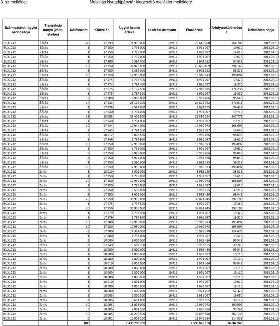 02.10 BUX1212 Zárás 3 17950 5385000 19911 5973292 58829 2012.02.10 BUX1212 Zárás 10 17950 17950000 19911 19910973 196097 2012.02.10 BUX1212 Zárás 1 17974 1797400 19911 1991097 19370 2012.02.10 BUX1212 Zárás 1 17974 1797400 19911 1991097 19370 2012.02.10 BUX1212 Zárás 9 17975 16177500 19911 17919875 174238 2012.