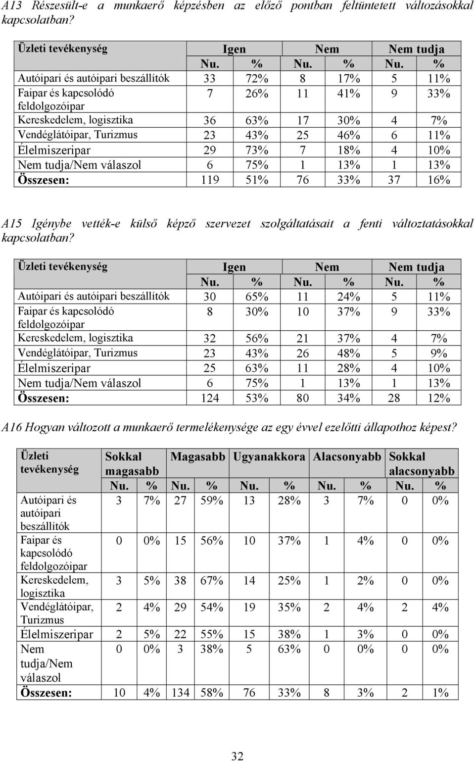 11% Élelmiszeripar 29 73% 7 18% 4 1 Nem tudja/nem válaszol 6 75% 1 13% 1 13% Összesen: 119 51% 76 33% 37 16% A15 Igénybe vették-e külső képző szervezet szolgáltatásait a fenti változtatásokkal