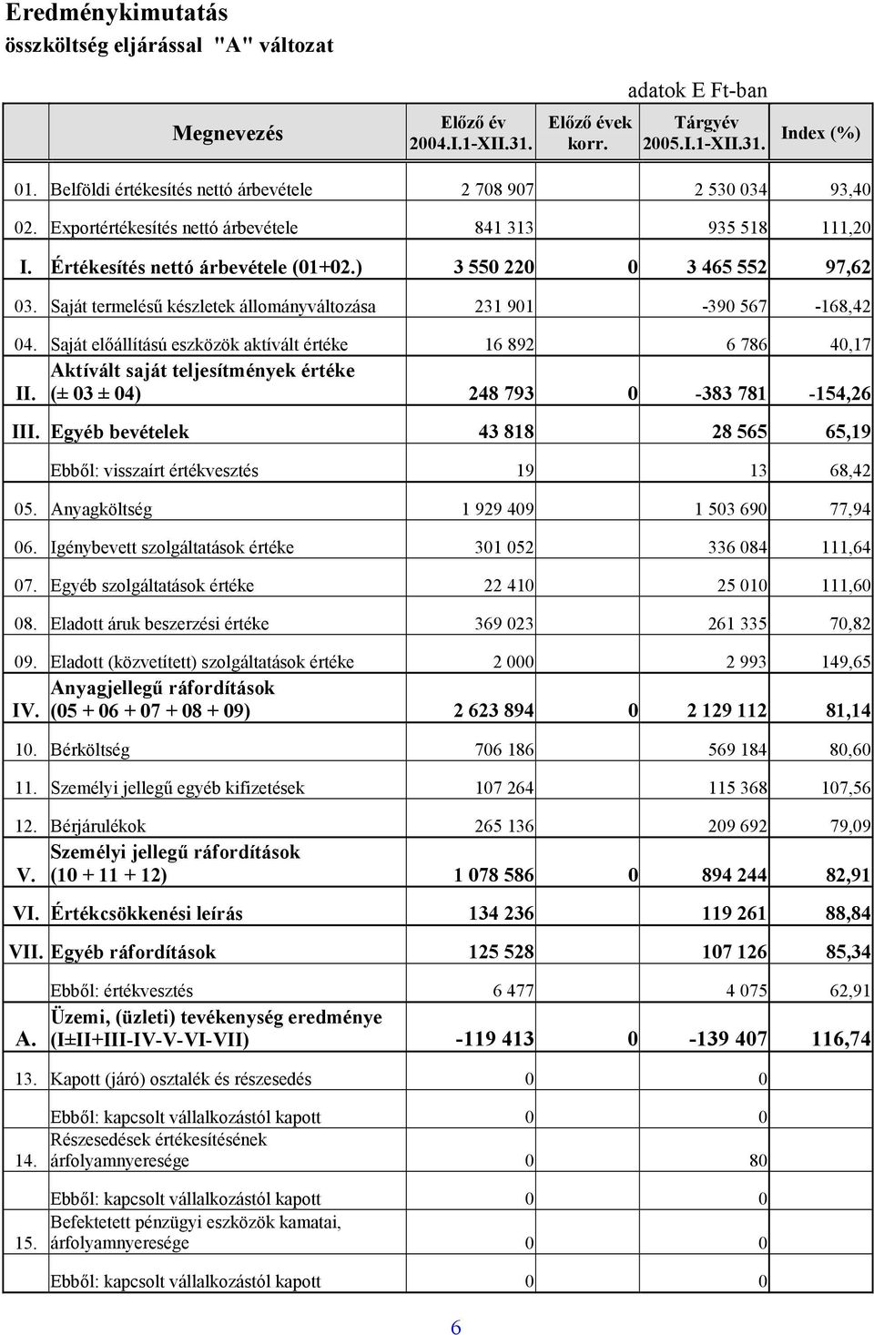 Saját termelésű készletek állományváltozása 231 901-390 567-168,42 04. Saját előállítású eszközök aktívált értéke 16 892 6 786 40,17 Aktívált saját teljesítmények értéke II.