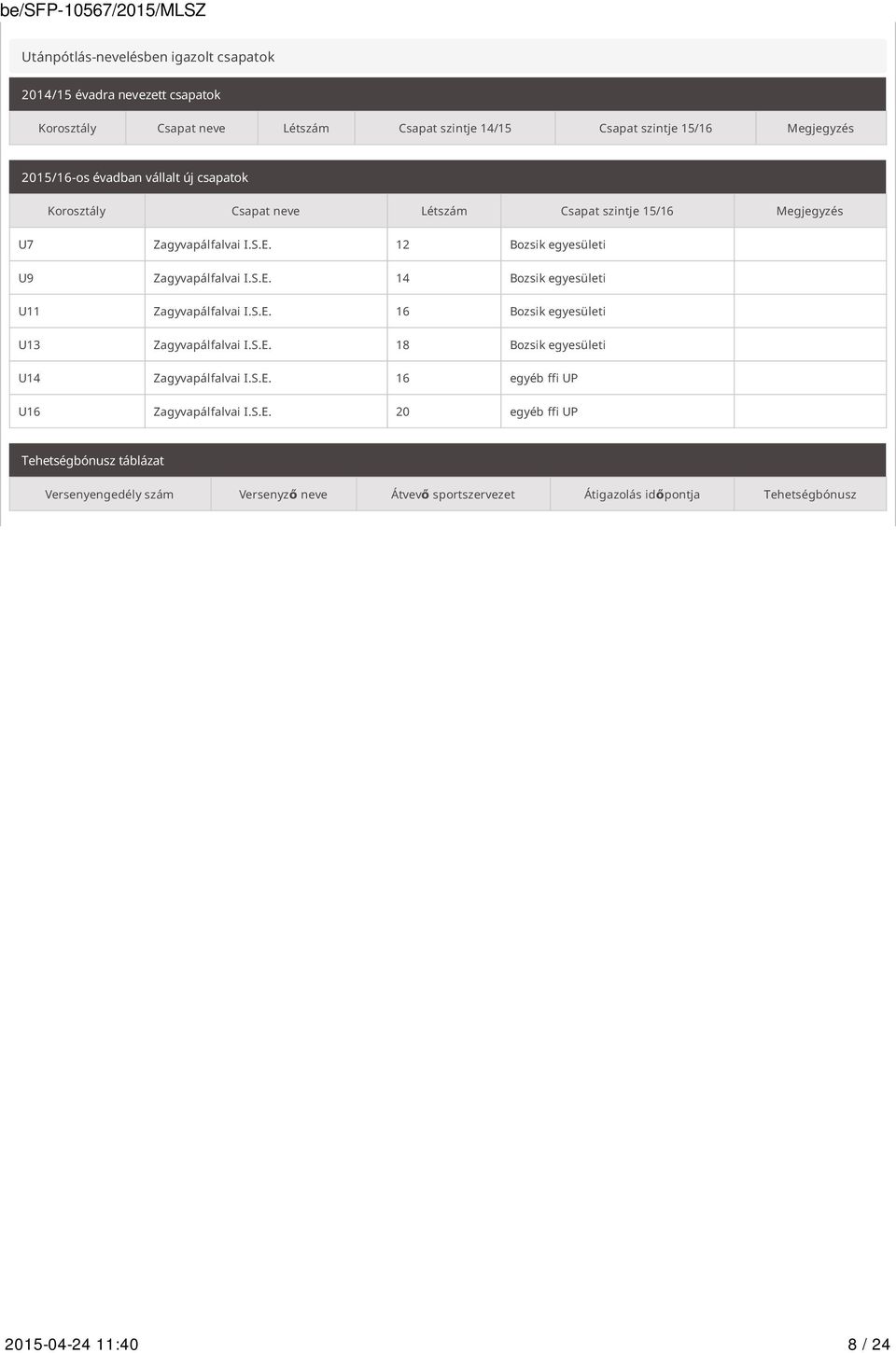 S.E. 16 Bozsik egyesületi U13 Zagyvapálfalvai I.S.E. 18 Bozsik egyesületi U14 Zagyvapálfalvai I.S.E. 16 egyéb ffi UP U16 Zagyvapálfalvai I.S.E. 20 egyéb ffi UP Tehetségbónusz táblázat Versenyengedély szám Versenyző neve Átvevő sportszervezet Átigazolás időpontja Tehetségbónusz 2015-04-24 11:40 8 / 24