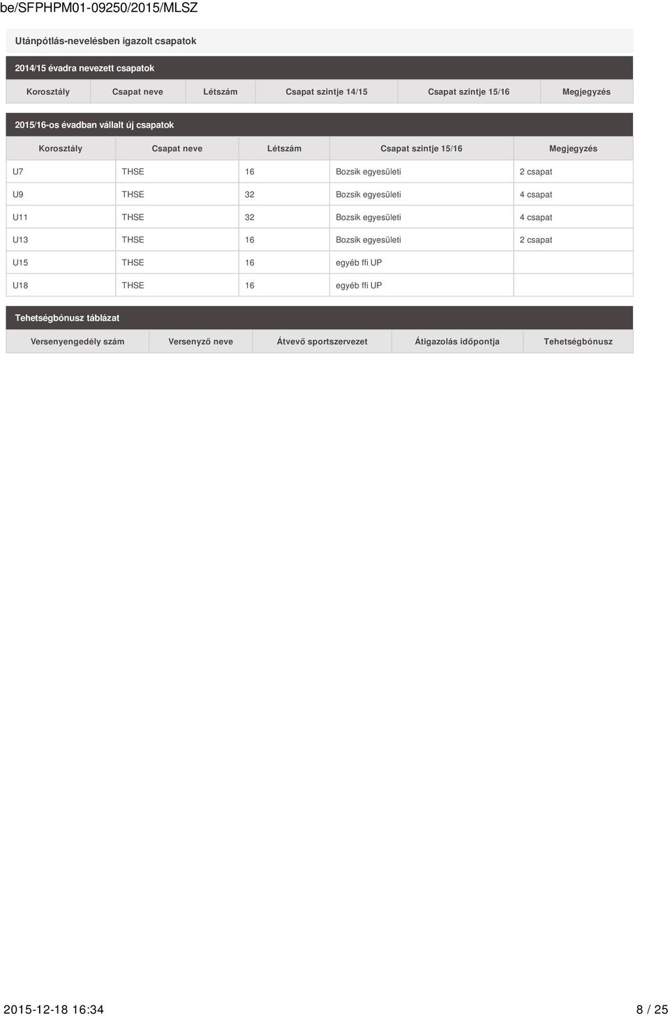 U9 THSE 32 Bozsik egyesületi 4 csapat U11 THSE 32 Bozsik egyesületi 4 csapat U13 THSE 16 Bozsik egyesületi 2 csapat U15 THSE 16 egyéb ffi UP U18 THSE