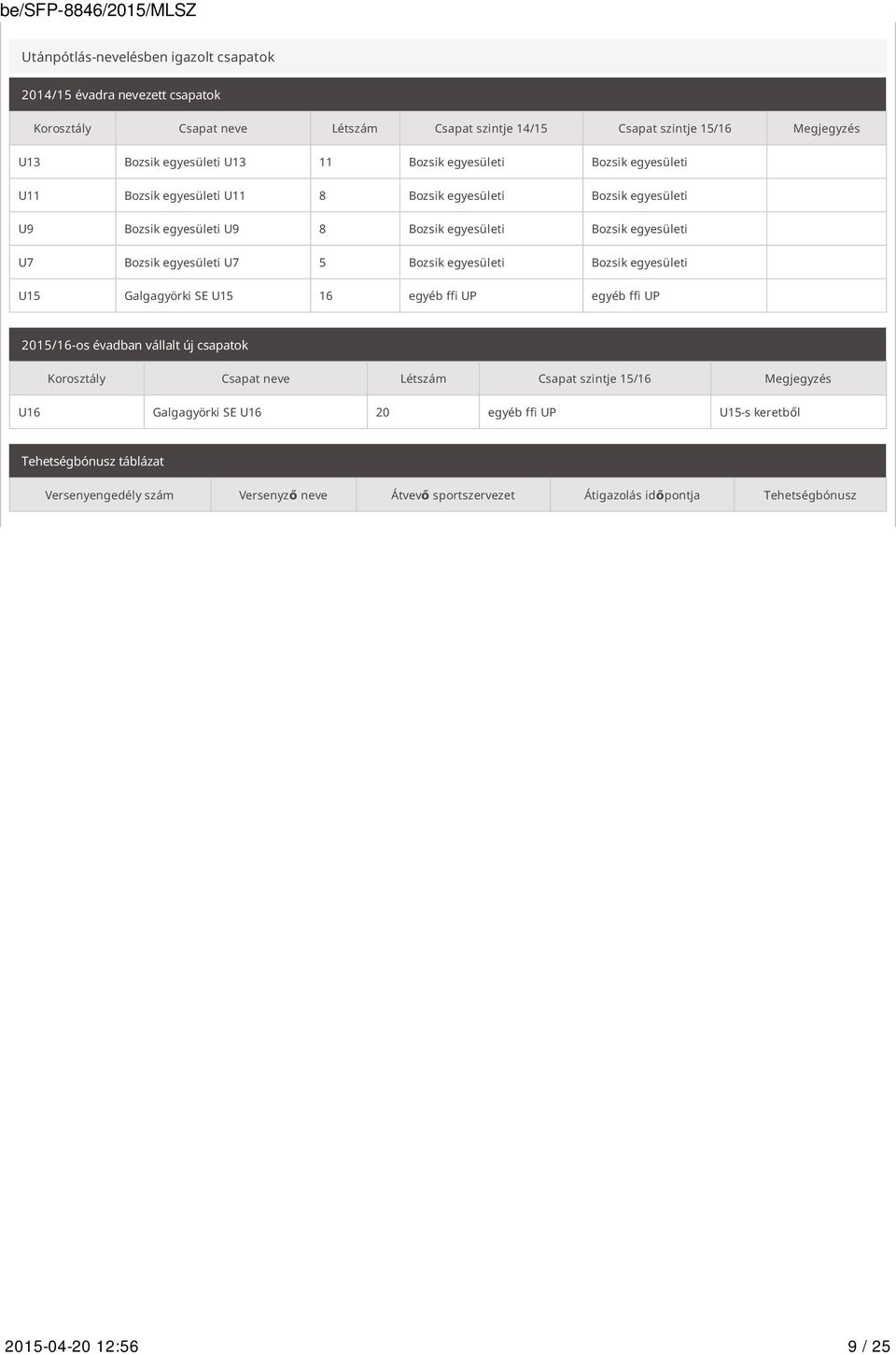 Bozsik egyesületi Bozsik egyesületi U15 Galgagyörki SE U15 16 egyéb ffi UP egyéb ffi UP 2015/16-os évadban vállalt új csapatok Korosztály Csapat neve Létszám Csapat szintje 15/16 Megjegyzés