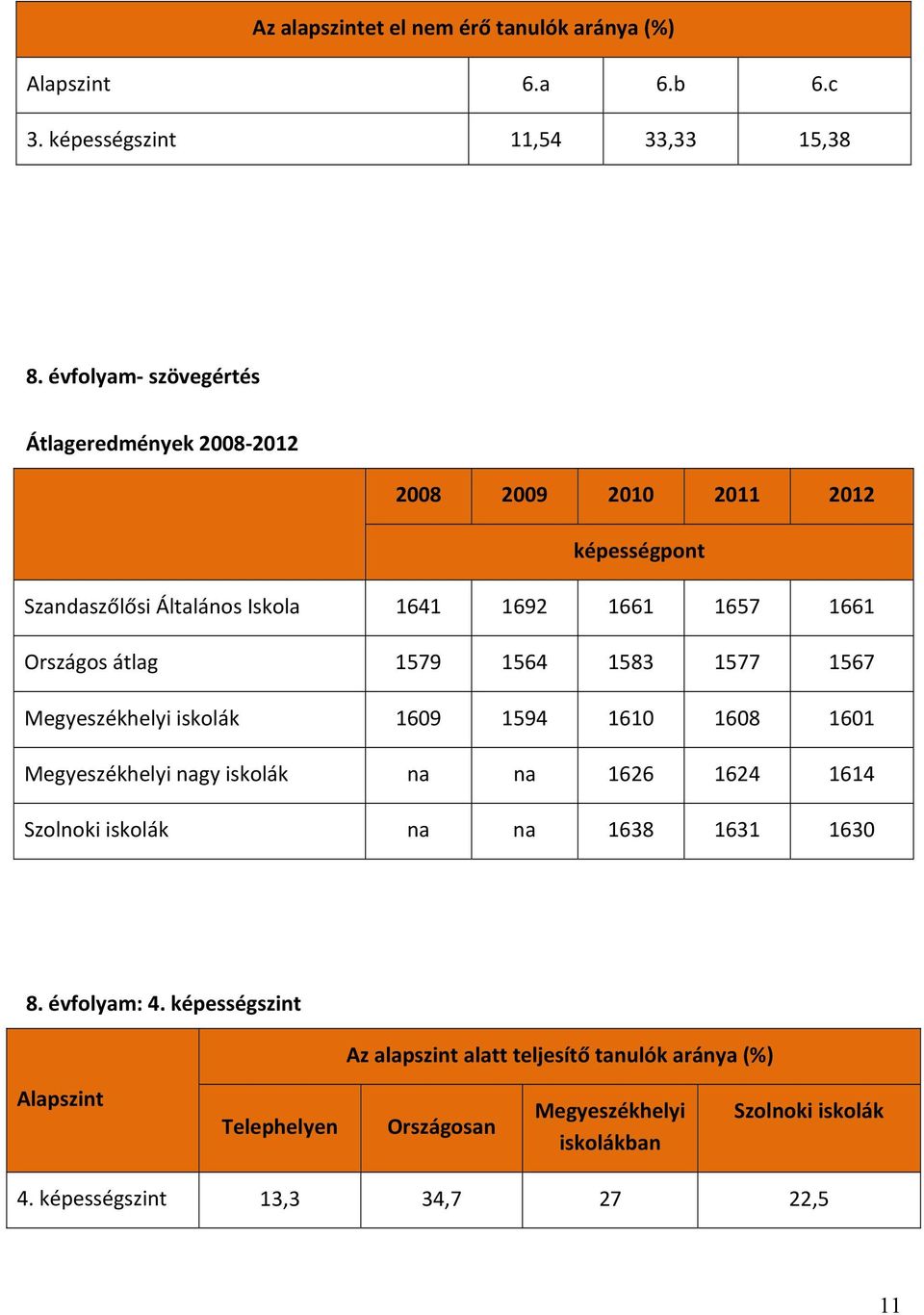 átlag 1579 1564 1583 1577 1567 Megyeszékhelyi iskolák 1609 1594 1610 1608 1601 Megyeszékhelyi nagy iskolák na na 1626 1624 1614 Szolnoki iskolák na na