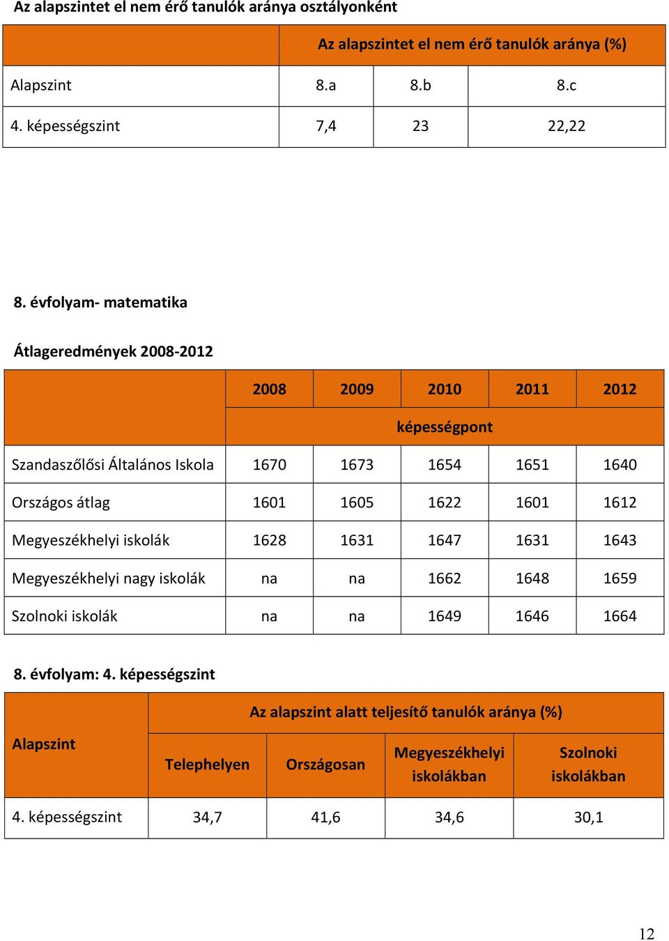 1622 1601 1612 Megyeszékhelyi iskolák 1628 1631 1647 1631 1643 Megyeszékhelyi nagy iskolák na na 1662 1648 1659 Szolnoki iskolák na na 1649 1646 1664 8. évfolyam: 4.