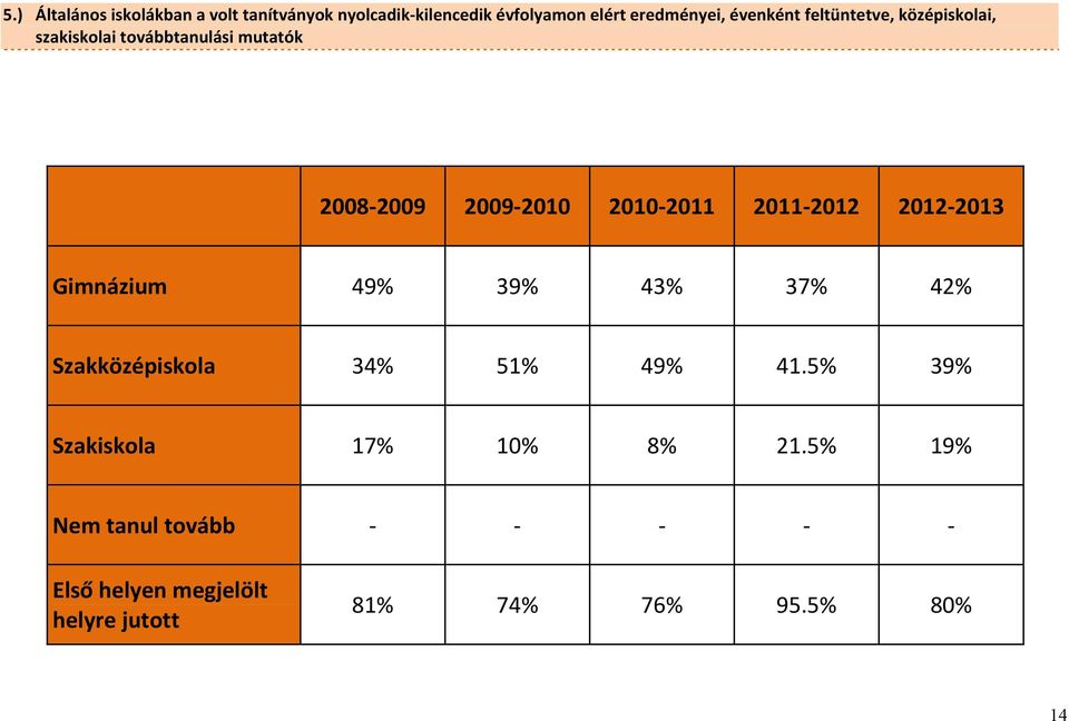 2011-2012 2012-2013 Gimnázium 49% 39% 43% 37% 42% Szakközépiskola 34% 51% 49% 41.
