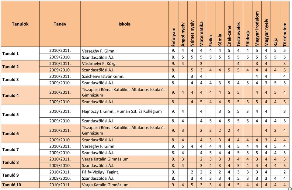 3 2 2 2 2 4 4 2 4 2009/2010. Szandaszőlősi Á.I. 8. 4 4 3 3 4 4 4 4 3 4 4 Tanuló 7 Verseghy F. Gimn. 9. 5 4 4 4 4 4 5 4 4 4 5 4 2009/2010. Szandaszőlősi Á.I. 8. 4 4 5 4 4 5 5 5 4 4 5 Tanuló 8 Varga Katalin Gimnázium 9.