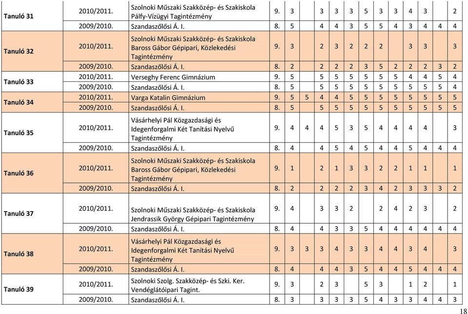 5 5 5 5 5 5 5 4 4 5 4 2009/2010. Szandaszőlősi Á. I. 8. 5 5 5 5 5 5 5 5 5 5 4 Varga Katalin Gimnázium 9. 5 5 4 4 5 5 5 5 5 5 5 5 2009/2010. Szandaszőlősi Á. I. 8. 5 5 5 5 5 5 5 5 5 5 5 Vásárhelyi Pál Közgazdasági és Idegenforgalmi Két Tanítási Nyelvű 9.