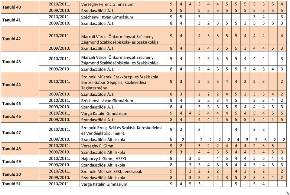 4 4 5 5 5 5 4 4 4 3 Zsigmond Szakközépiskola- és Szakiskolája 2009/2010. Szandaszőlősi Á. I. 8. 4 2 4 3 5 5 3 4 3 4 3 Szolnoki Műszaki Szakközép- és Szakiskola Baross Gábor Gépipari, Közlekedési 9.